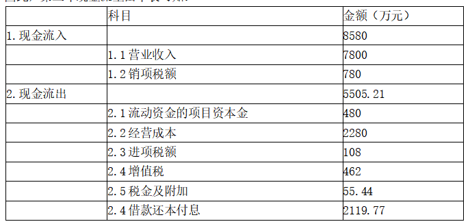 现代咨询方法与实务,章节练习,基础复习,第九章工程项目财务分析