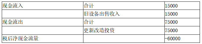 现代咨询方法与实务,章节练习,基础复习,第九章工程项目财务分析