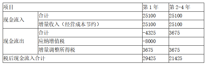 现代咨询方法与实务,章节练习,基础复习,第九章工程项目财务分析