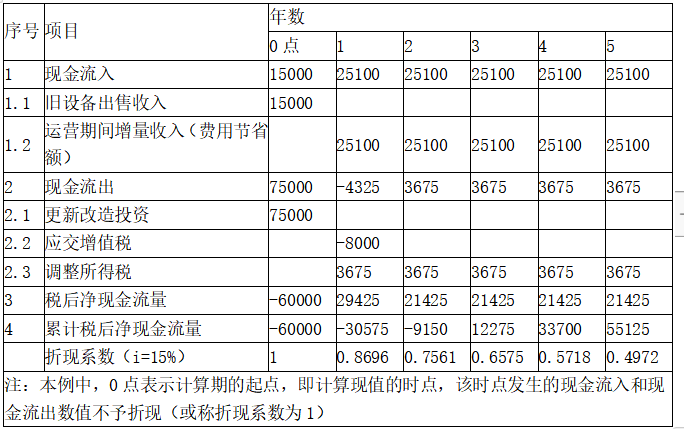 现代咨询方法与实务,章节练习,基础复习,第九章工程项目财务分析