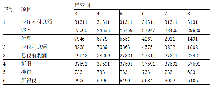 现代咨询方法与实务,章节练习,基础复习,第九章工程项目财务分析