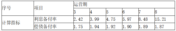 现代咨询方法与实务,章节练习,基础复习,第九章工程项目财务分析