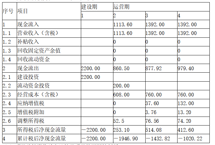 现代咨询方法与实务,章节练习,基础复习,第九章工程项目财务分析