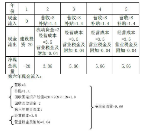 现代咨询方法与实务,章节练习,基础复习,第九章工程项目财务分析