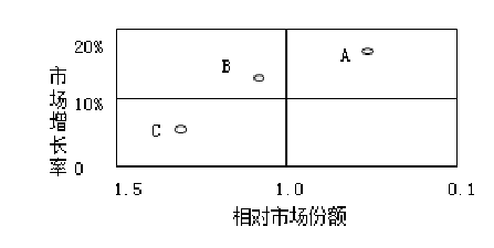 现代咨询方法与实务,章节练习,基础复习,第四章战略分析
