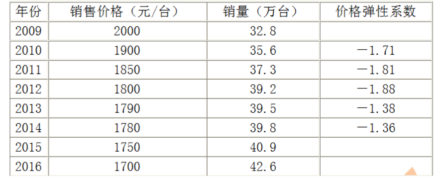 现代咨询方法与实务,章节练习,基础复习,第五章市场分析