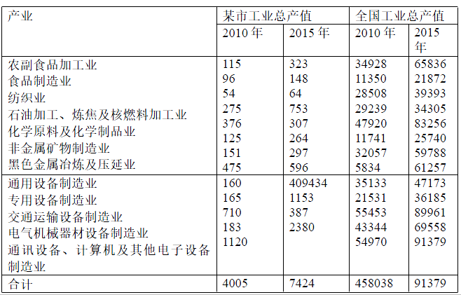 现代咨询方法与实务,章节练习,基础复习,第五章市场分析