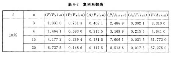 现代咨询方法与实务,历年真题,2010年咨询工程师《现代咨询方法与实务》真题