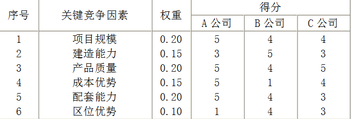 现代咨询方法与实务,章节练习,基础复习备选
