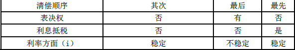 现代咨询方法与实务,章节练习,内部冲刺,第七章融资方案分析