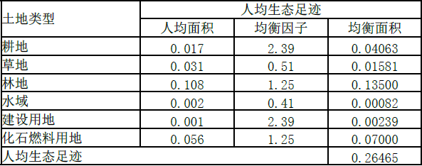 现代咨询方法与实务,章节练习,内部冲刺,第三章资源环境承载力分析