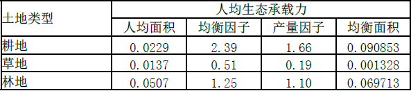 现代咨询方法与实务,章节练习,内部冲刺,第三章资源环境承载力分析