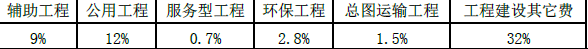 现代咨询方法与实务,章节练习,内部冲刺,第六章工程项目投资估算