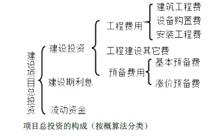 现代咨询方法与实务,章节练习,内部冲刺,第六章工程项目投资估算