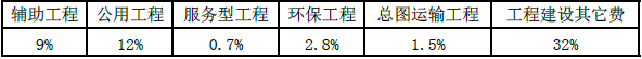 现代咨询方法与实务,章节练习,内部冲刺,第六章工程项目投资估算