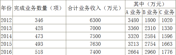 现代咨询方法与实务,章节练习,基础复习备选