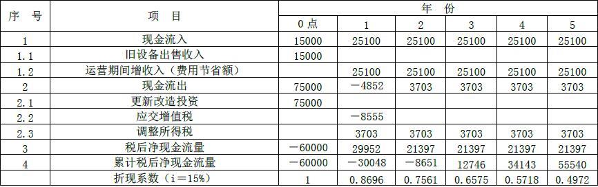 现代咨询方法与实务,章节练习,内部冲刺,第八章工程项目财务分析