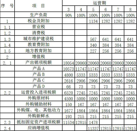 现代咨询方法与实务,章节练习,内部冲刺,第八章工程项目财务分析