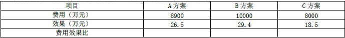 现代咨询方法与实务,章节练习,内部冲刺,第九章工程项目经济分析