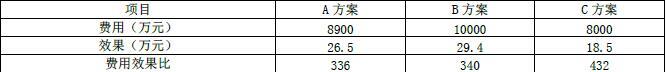 现代咨询方法与实务,章节练习,内部冲刺,第九章工程项目经济分析
