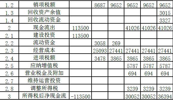 现代咨询方法与实务,章节练习,内部冲刺,第八章工程项目财务分析