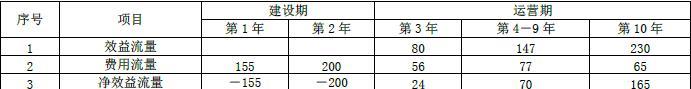 现代咨询方法与实务,章节练习,内部冲刺,第九章工程项目经济分析