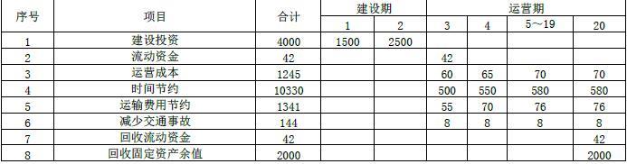 现代咨询方法与实务,章节练习,内部冲刺,第九章工程项目经济分析