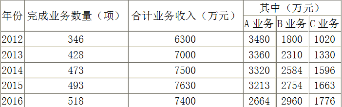 现代咨询方法与实务,章节练习,内部冲刺,章节真题