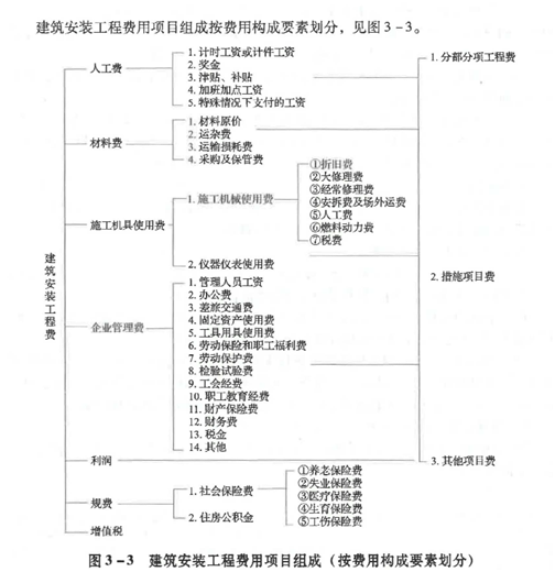 建设工程造价管理基础知识,章节练习,基础复习,第三章工程造价构成