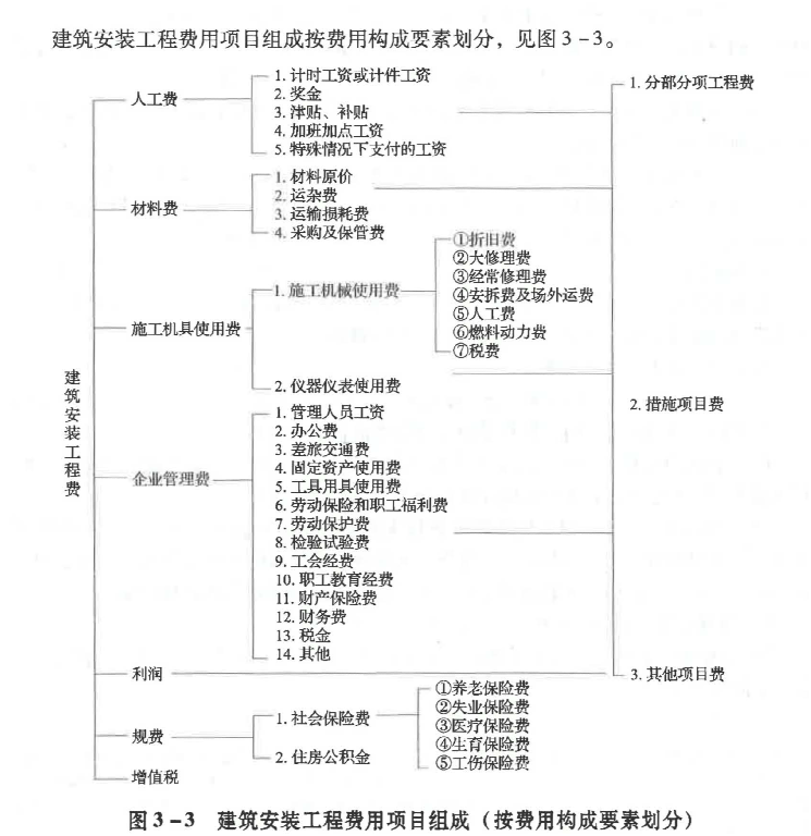 建设工程造价管理基础知识,章节练习,基础复习,第三章工程造价构成