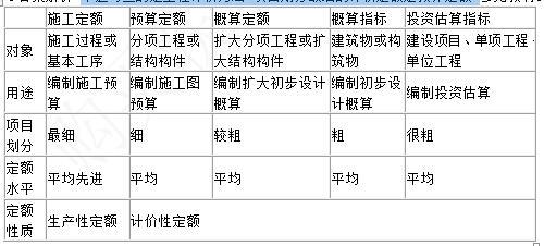 建设工程造价管理基础知识,章节练习,建设工程造价管理基础复习