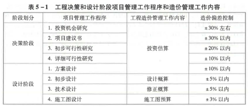 建设工程造价管理基础知识,章节练习,基础复习,第五章工程决策和设计阶段造价管理