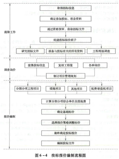 建设工程造价管理基础知识,章节练习,建设工程造价管理基础复习
