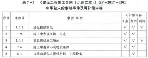 建设工程造价管理基础知识,章节练习,基础复习,第七章工程施工和竣工阶段造价管理