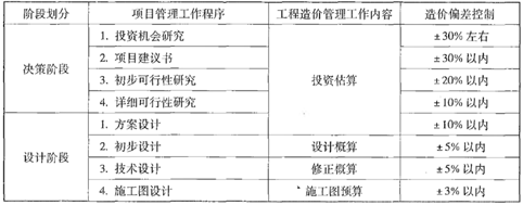 建设工程造价管理基础知识,章节练习,建设工程造价管理基础知识点睛