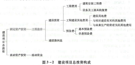 建设工程造价管理基础知识,章节练习,工程造价构成
