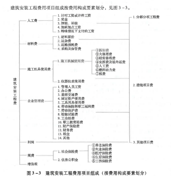 建设工程造价管理基础知识,章节练习,建设工程造价管理基础知识