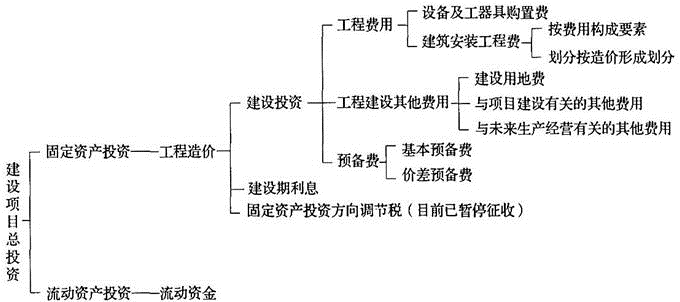 建设工程造价管理基础知识,章节练习,建设工程造价管理基础知识