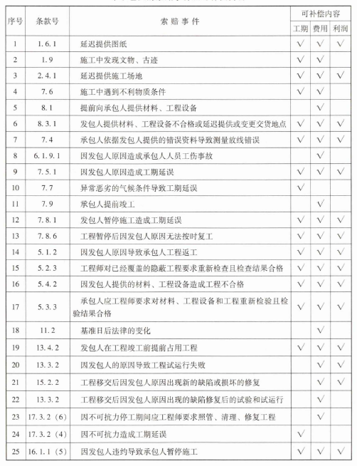 建设工程造价管理基础知识,章节练习,基础复习,章节基础