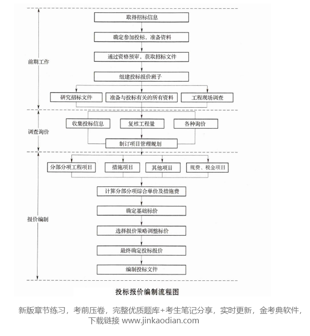 建设工程造价管理基础知识,章节练习,建设工程造价管理基础知识