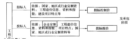 建设工程造价管理基础知识,真题章节精选,第四章工程计价方法及依据