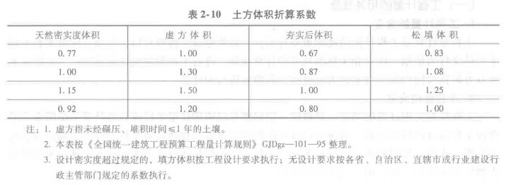 土建建设工程计量与计价实务,章节练习,建设工程计量与计价实务巩固练习