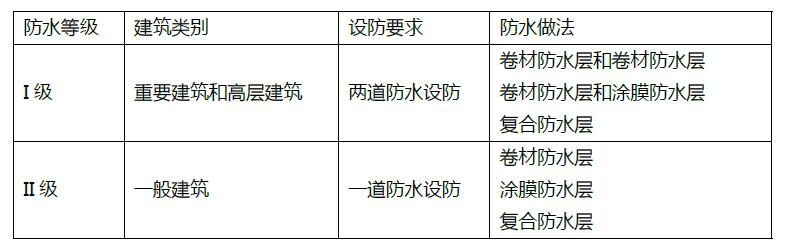 土建建设工程计量与计价实务,章节练习,章节精选
