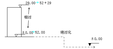 土建建设工程计量与计价实务,章节练习,基础复习,工程计量