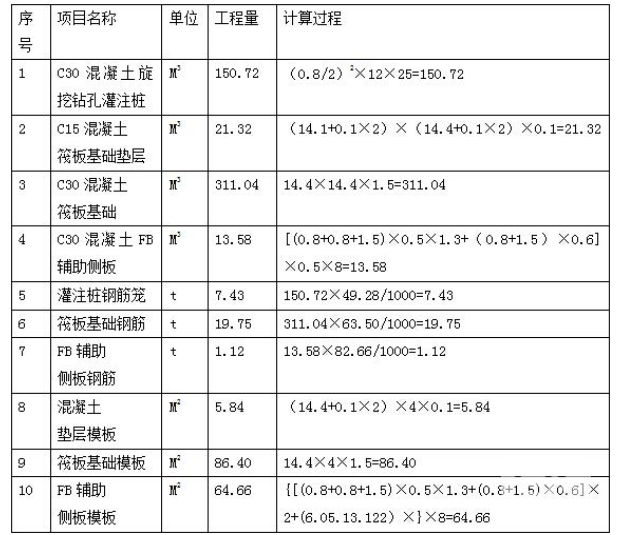 土建建设工程计量与计价实务,章节练习,基础复习,土建工程最高投标限价、投标报价和工程价款结算案例