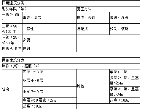 土建建设工程计量与计价实务,章节练习,内部冲刺,基础知识