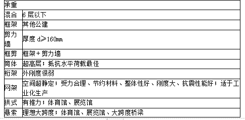 土建建设工程计量与计价实务,内部冲刺,二级造价工程师《土木建筑实务》