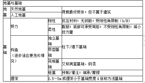 土建建设工程计量与计价实务,内部冲刺,二级造价工程师《土木建筑实务》