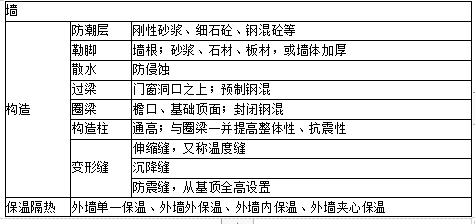 土建建设工程计量与计价实务,内部冲刺,基础知识