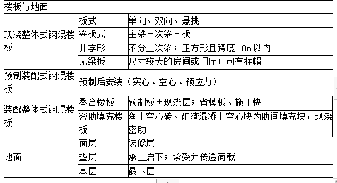 土建建设工程计量与计价实务,章节练习,内部冲刺,基础知识